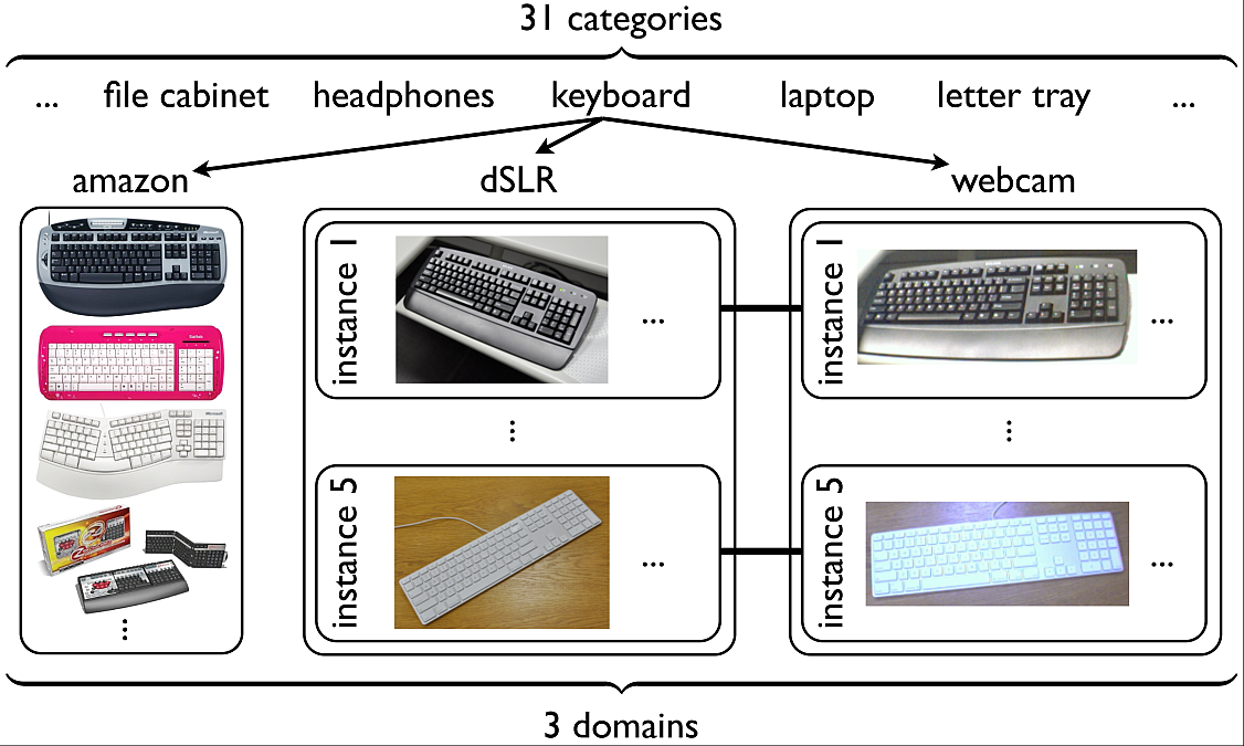 dataset