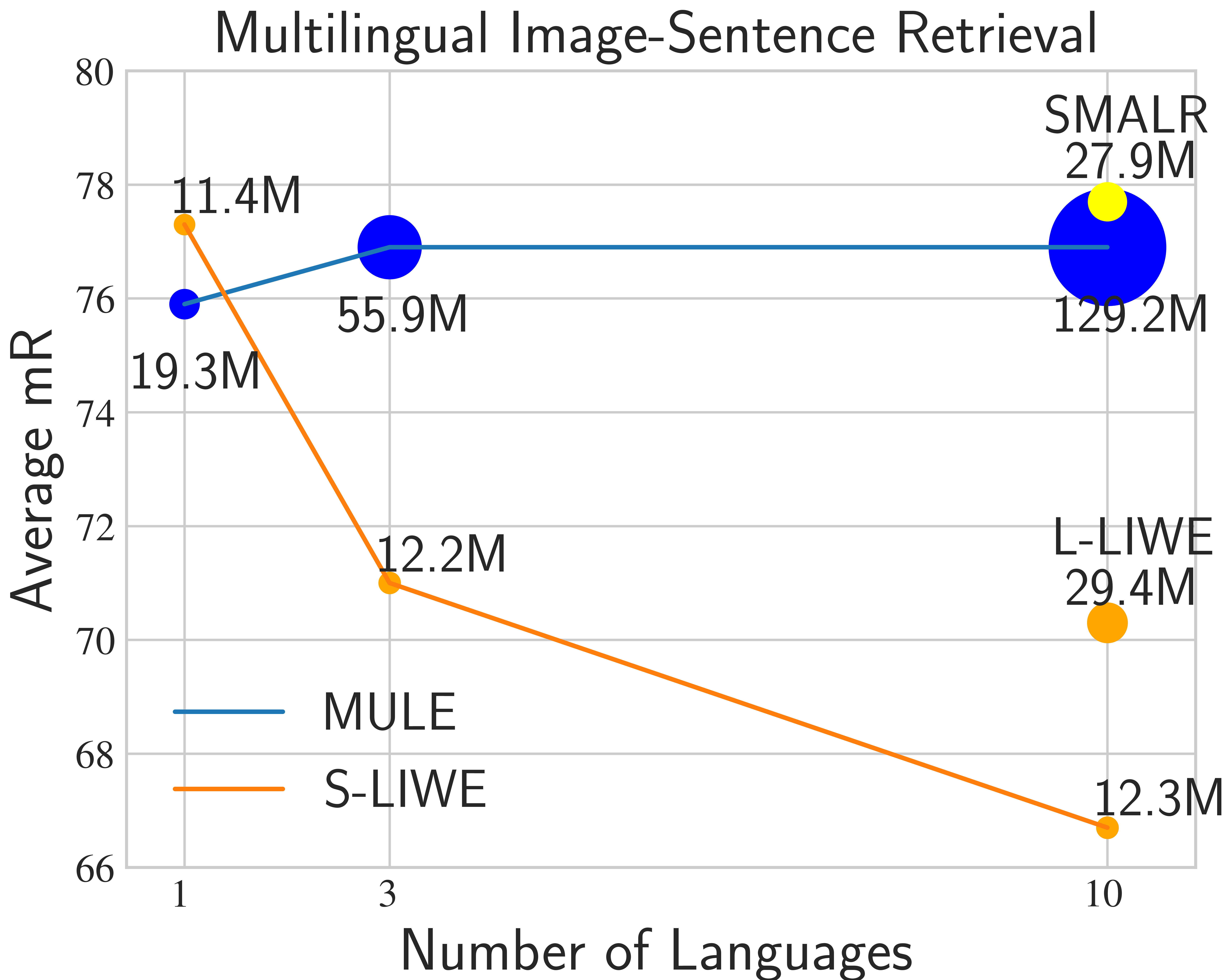 Trade off between number of model parameters and retrieval performance